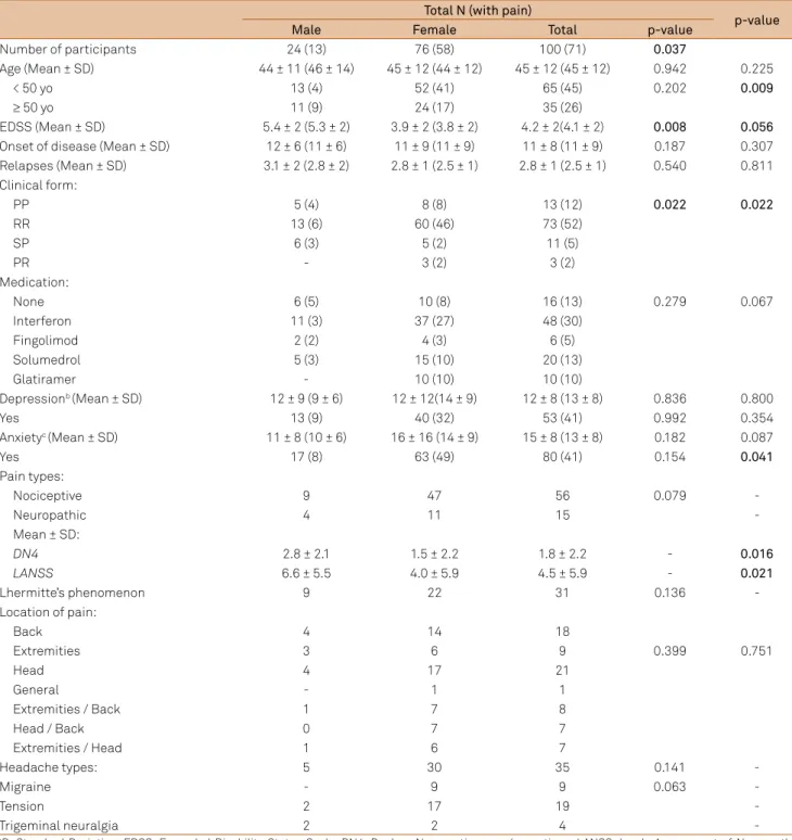 Table 1. Multiple sclerosis (MS) patients characteristics stratiied by gender.
