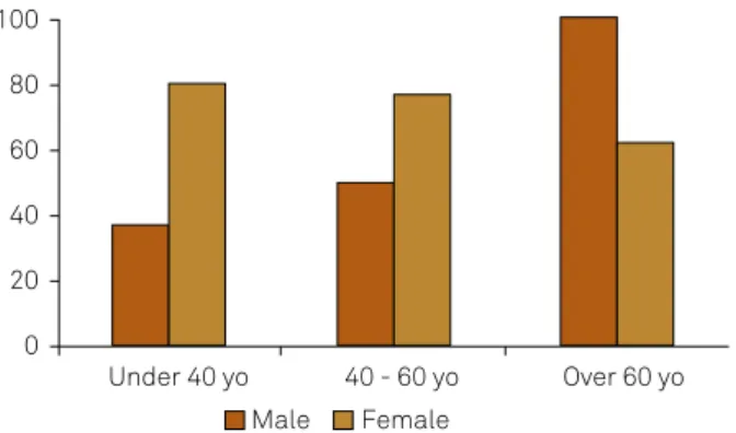 Figure 2. Differences in prevalence of “presence of pain” over  age of multiple sclerosis (MS) patients, stratiied by gender.