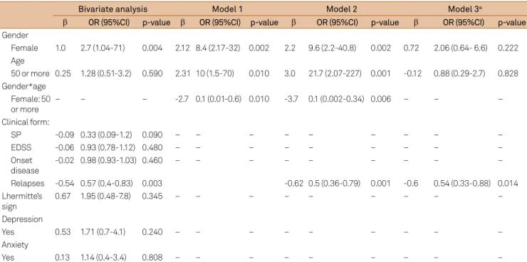 Table 2. Logistical regression analyses.