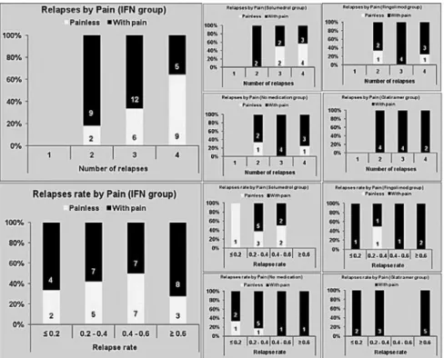Figure 3. Pain/Painless by number of relapses and medication use.