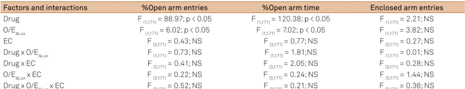 Table 2 summarizes the results of the multiple linear regres- regres-sion analysis. he data analysis indicated that the independent  variable drug treatment was positively associated with the open  arm exploration