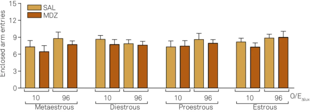 Figure 1. Number of entries into the enclosed arms in female Wistar rats treated systemically with either saline or MDZ.