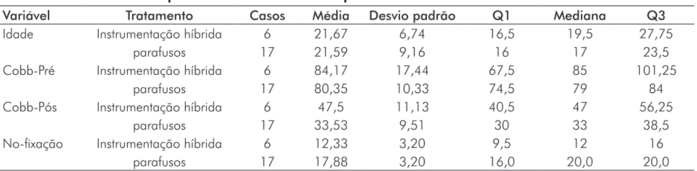 TABELA 2 -  Variáveis quantitativas entre os Grupos H e P 