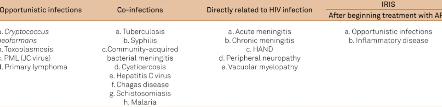 Table 1. Central nervous system complications in HIV infection.