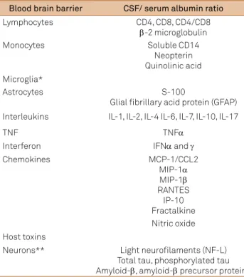 Table 2. Biomarkers of HIV and central nervous system (CNS)  infection 15, 17, 18, 19, 59 .