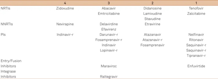 Table 3. Index of ARV central nervous system penetration effectiveness (CPE) 53 .