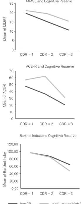 Figure 1. Patterns of MMSE, ACE-R and Barthel Index obtained  for different CR levels