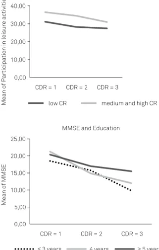 Figure 2. Participation in leisure activities and CR; MMSE and  education. (A) Patterns of participation in leisure activities for  different CR levels by CDR