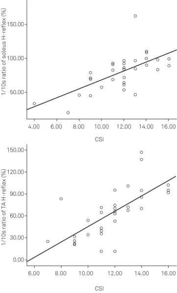 Figure 4. Correlation between the post-activation depression  size and CSI. The amount of post-activation depression was  indicated by the 1/10s ratios