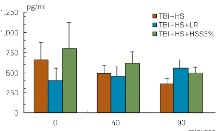 Figure 3. Systemic thromboxane (* = signiicative statistical  difference). Cerebral prostaglandin 2,500 pg/mL minutesTBI+HSTBI+HS+LRTBI+HS+HSS3%1,6008004001,200004090