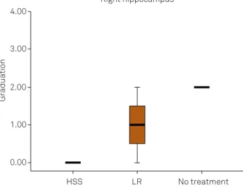 Figure 9. Histological analysis of right hyppocampus. There  was signiicant statistical difference in this topography  between HSS 3% group and control.