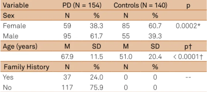 Table shows demographic data and history of PD pa- pa-tients. he mean age was 67.9 ± 11.5 years in the study group,  and 51.0 ± 20.4 years in the control group (p &lt; 0.0001)
