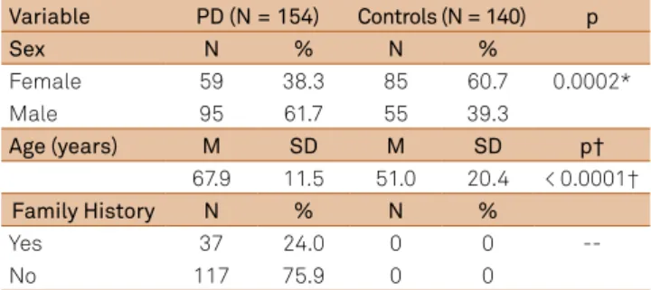 Table shows demographic data and history of PD pa- pa-tients. he mean age was 67.9 ± 11.5 years in the study group,  and 51.0 ± 20.4 years in the control group (p < 0.0001)