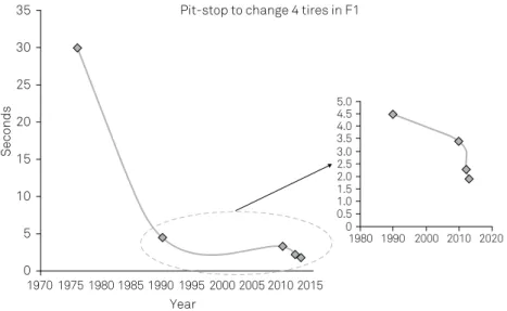 Figure 2. In the early nineties, a pit stop took around 4.5 seconds, and no one imagined that pit stops would be 2.34 times faster  today 17 