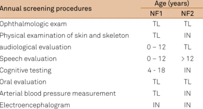 Table 1 summarizes complementary procedures for ad - -equate clinical follow up and screening of NF1 and NF2 pa  -tients after their initial clinical evaluation