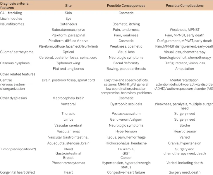 Table 2. NF1 major features, consequences and complications (adapted from Riccardi, 2010).