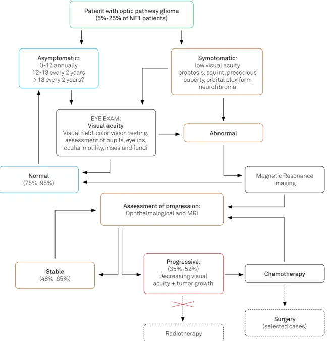 Figure 2. Proposed follow up and treatment algorithm for optical pathways gliomas in NF1.