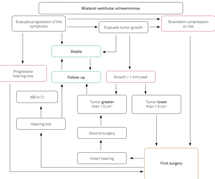 Figure 3. Adapted 74  algorithm for the treatment of bilateral vestibular schwannomas.
