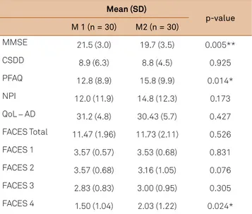 Table 1. FACES and clinical variables at baseline (M1) and  after six months (M2).
