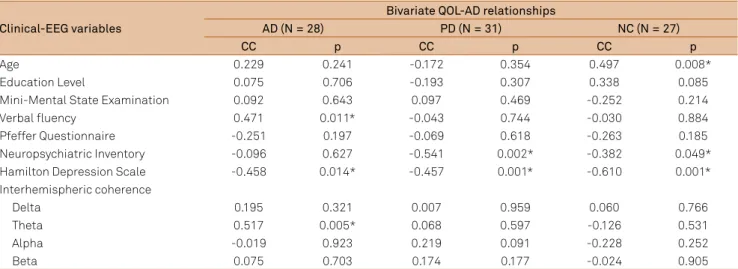 Table 3. Pearson’s correlation coeficients (CC) between the total Quality of Life – Alzheimer’s disease (QOL-AD) scores and the  clinical variables and qEEG of patients with Alzheimer’s disease (AD), Parkinson’s dsease (PD), and normal controls (NC) groups