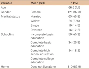 Table 1. Sociodemographic characterization of participants  (n = 131).