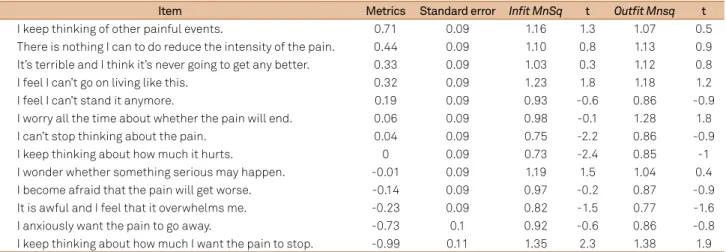 Table 2. Pain Catastrophizing Scale Calibration Items of the adjusted version according to Rasch Analysis (n = 131).