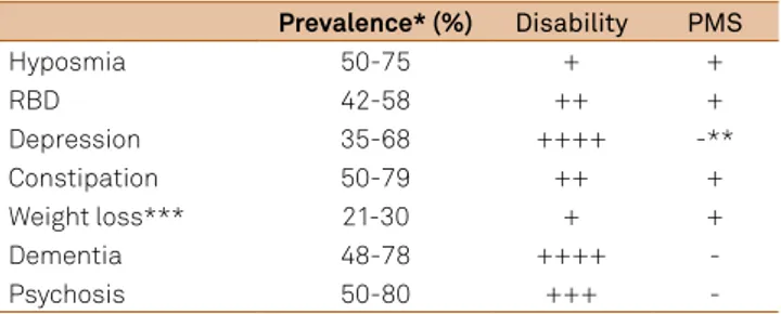 Table 1. Non-motor signs: prevalence, respective level of  functional disability and potential role as premotor signs of  Parkinson’s disease 15,16,17,18,19,35,43,44,45,47,48,49,51,52,53,60 