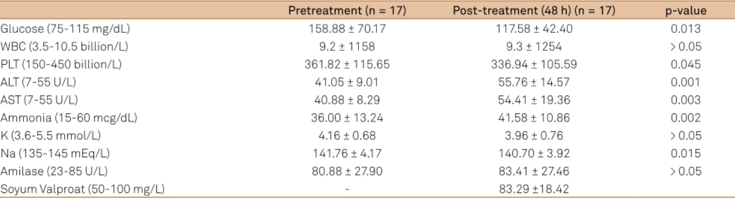 Table 2. Changes in biochemical parameters.