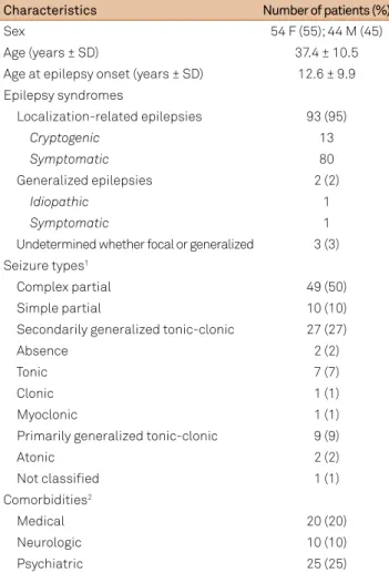 Table 1. Patients’ clinical and demographic characteristics (n = 98).