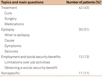 Table 3. Doubts about epilepsy (n = 98).