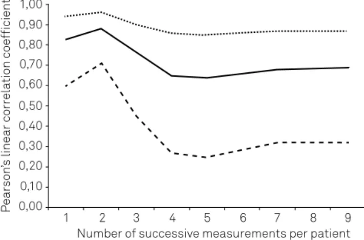 Figure 2. Pearson’s linear correlation coefficient (full line) and  corresponding 95CI% (dotted line) between the averages of  N2 latency and opening pressure exhibited by each individual  under increasing number of measurements.
