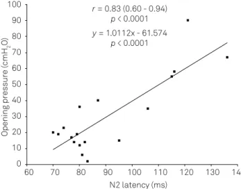 Figure 3. Diagram of dispersion of N2 latency vs. opening  pressure with the corresponding Pearson’s linear correlation  coefficient, trend line and linear regression equation.