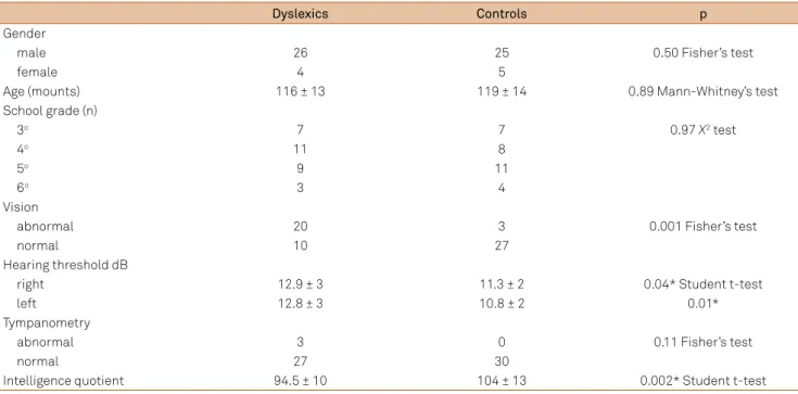 Table 1. Demographic data and auditory performance of children with developmental dyslexia (DD), and control children (CC).