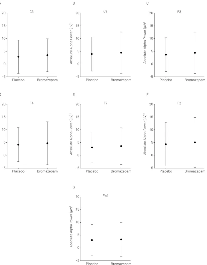 Figure 1. (A) The results highlight a significant difference: between conditions (p < 0.05) for C3; (B) The results highlight a  significant difference between conditions (p < 0.05) for Cz; (C) The results highlight a significant difference between c