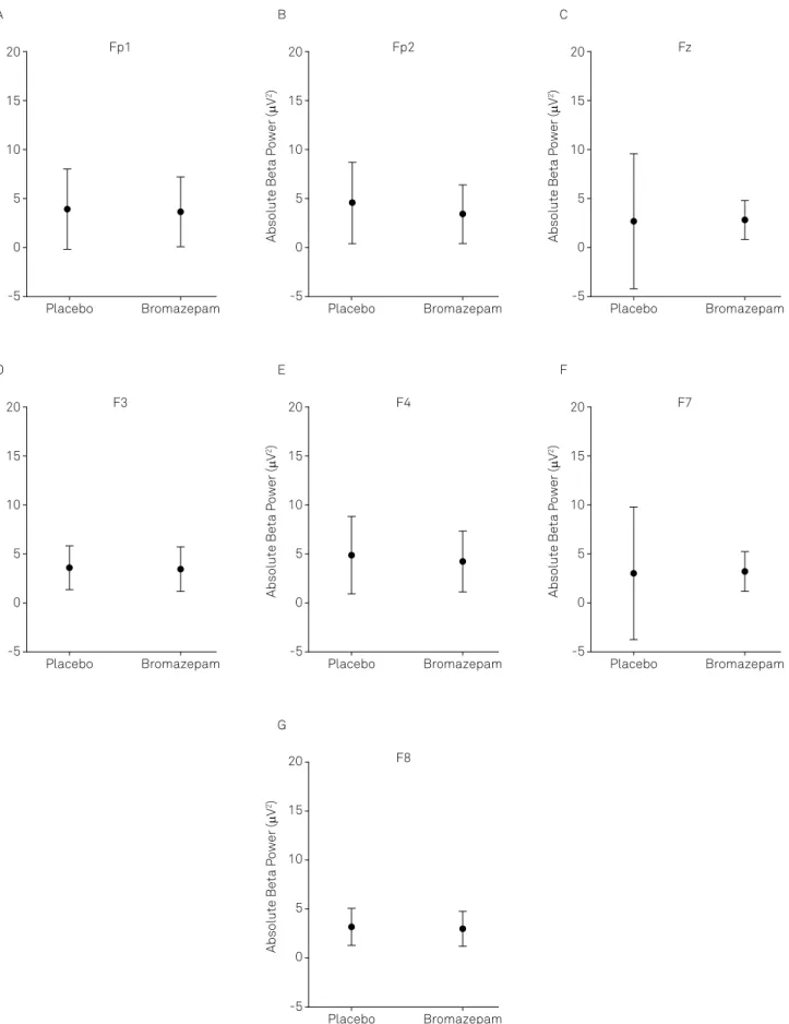 Figure 2. Mean and standard deviation for Absolute Beta Power. (A) The results highlight a significant difference between  conditions (p < 0.05) for Fp1; (B) The results highlight a significant difference between conditions (p < 0.05) for Fp2; (C) Th