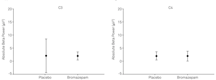 Figure 3. Mean and standard deviation for Absolute Beta Power. (A) The results highlight a significant difference between conditions  (p < 0.05) for C3; (B) The results highlight a significant difference between conditions (p < 0.05) for C4.
