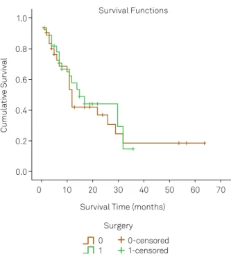 Figure 3. Survival according to Frankel Score.