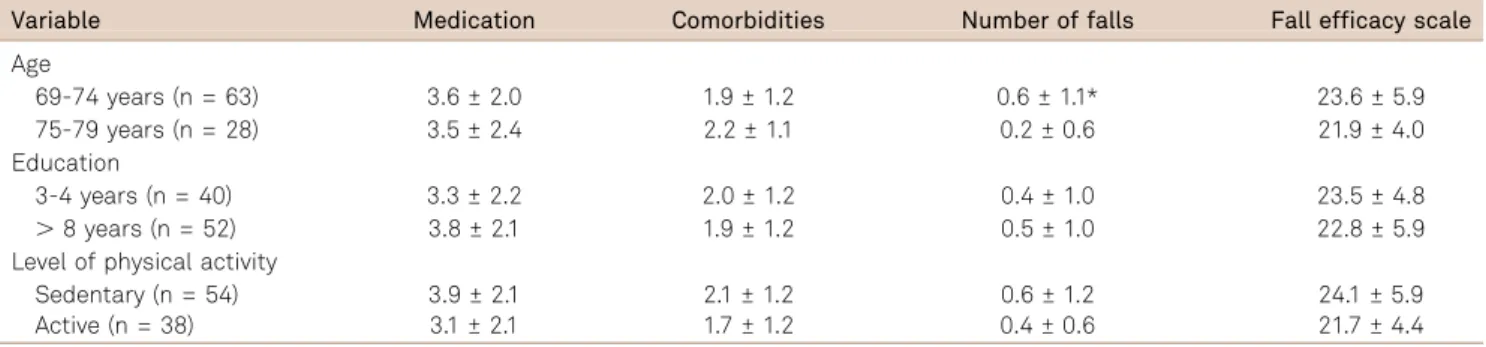 Table 2. Descriptive data (means ± standard deviations (SD)) of the time, in seconds, to perform the Timed Up and Go Test with and without dual-tasks, at usual and fast speeds, and results of the comparisons between the age groups: 69-74 years (n = 64) and