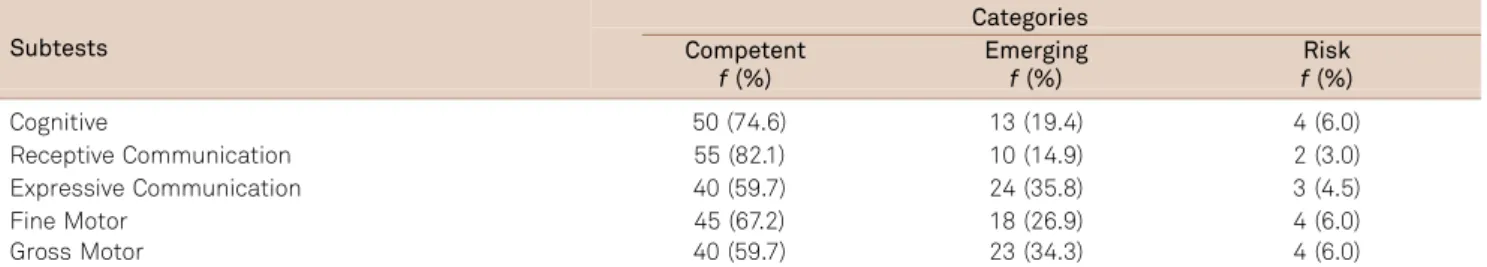 Table 3. Classification according to appropriate or inad- inad-equate performances (N = 67)