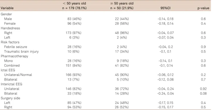 Figure 1. Boxplots of patient age and postoperative Engel classification (I-IV).