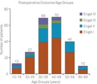Figure 4. Seizure outcome according to epilepsy duration (, 10 and $ 10 years). **p-value: 0.0089