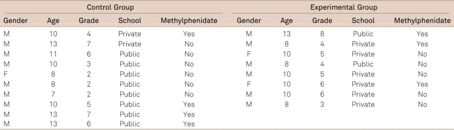 Table 1. Sample description with Control (CG) and Experimental Group (EG) data.