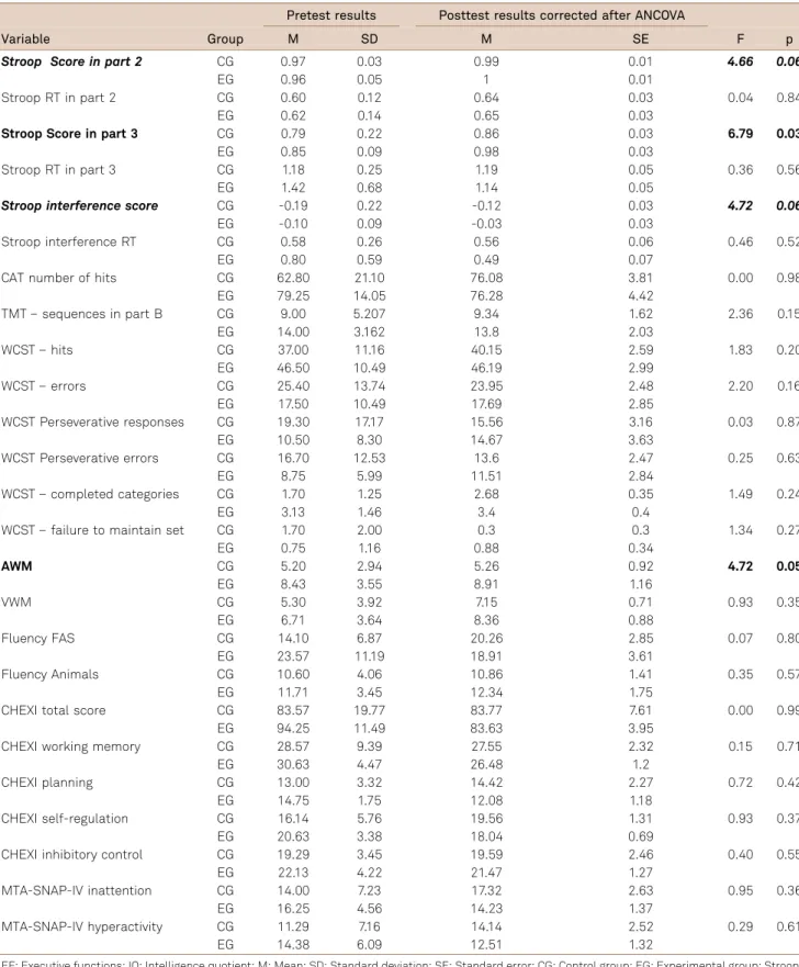 Table 2. Descriptive statistics (pretest) and ANCOVA-corrected descriptive statistics (posttest) for children’s performances on each EF measurement with F- and p-values for the Experimental (EG) and Control (CG) Groups (controlling for pretest performance,