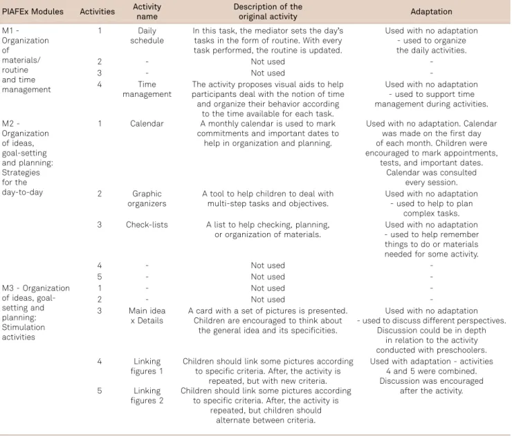 Table A1. Details of selected activities and adjustments made from PIAFEx.