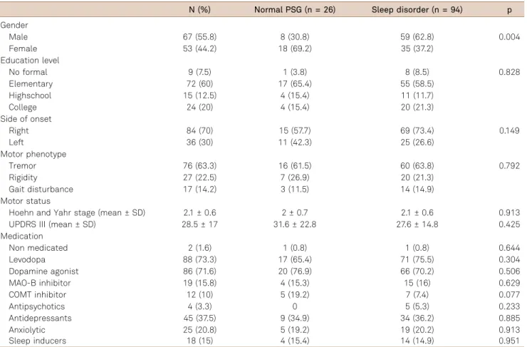 Table 3. Demographic and clinical characteristics of Parkinson’s disease patients with and without a sleep disorder.