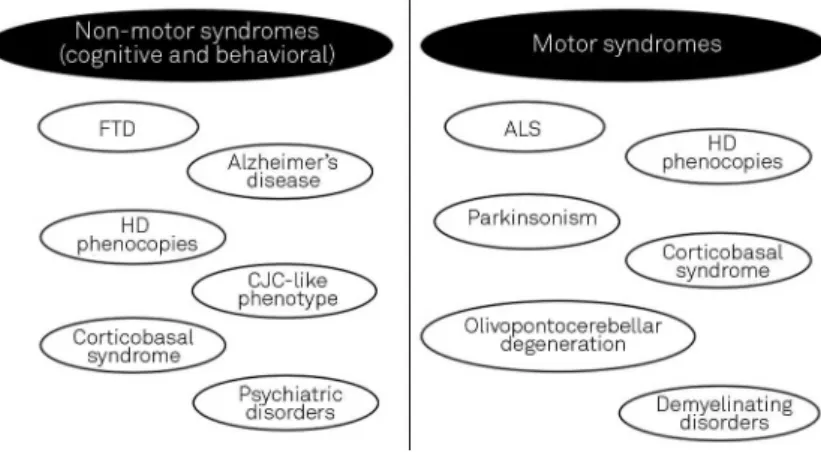 Figure 4. Summary of motor and non-motor (cognitive and behavioral) syndromes associated with C9orf72 gene hexanucleotide repeat expansion