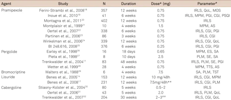 Table 5. Randomized, double-blind, placebo-controlled studies with dopamine agonists (available in Brazil) in RLS treatment.