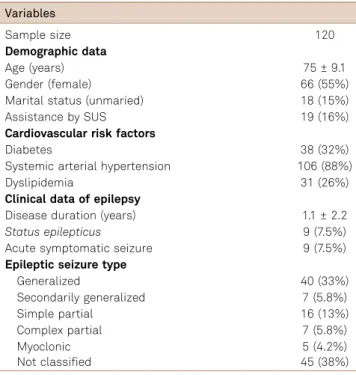 Table 1. Clinical characteristics of the sample.