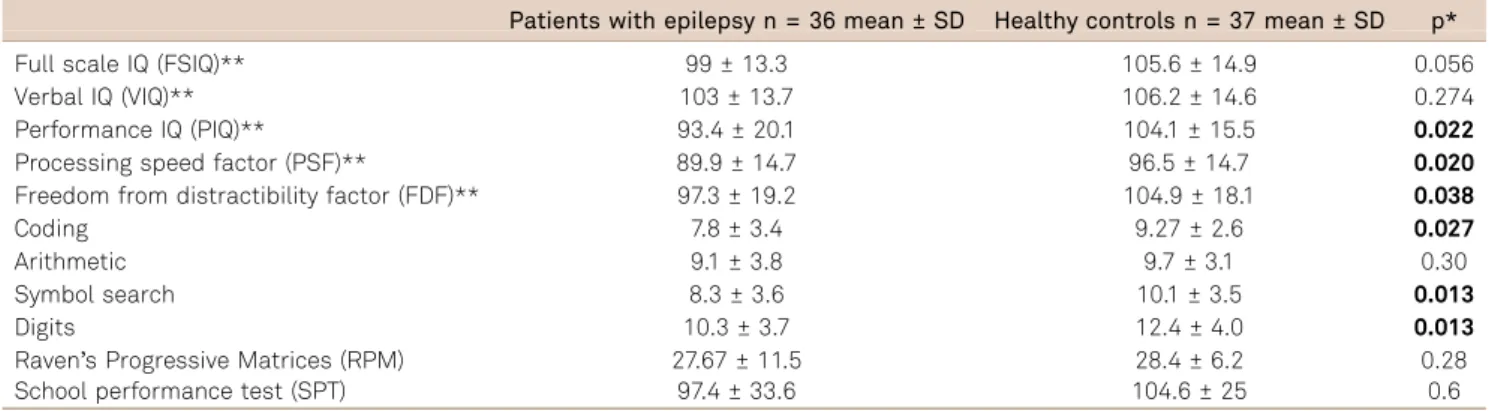 Table 1 describes data on IQ, WISC attention dependent subtests, nonverbal intelligence and academic performance of children and adolescentes with epilepsy and healthy  con-trols