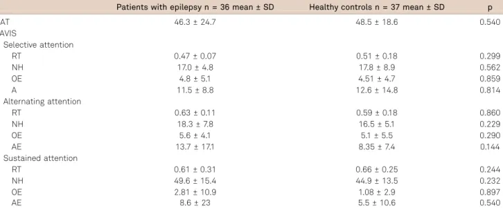 Table 3. SNAP-IV scores.
